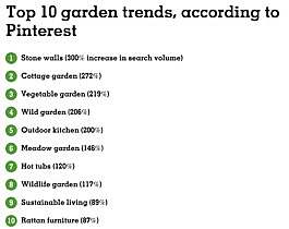 garden design trends